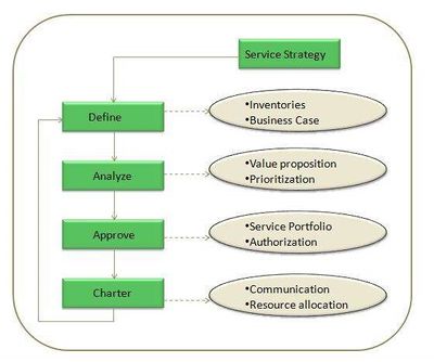 Service Portfolio Management Sub Processes