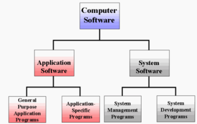 Software Categories