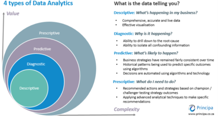 Data Analysis: Definition, Types and Benefits