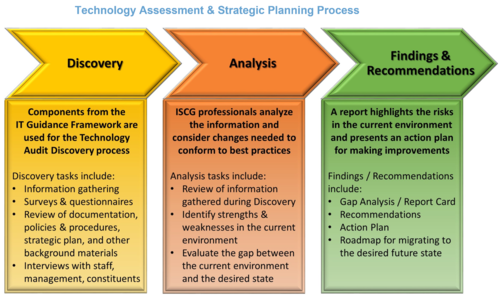 Technology Assessment and Strategic Planning Process