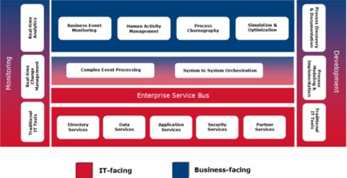 Business Oriented Architecture (BOA)