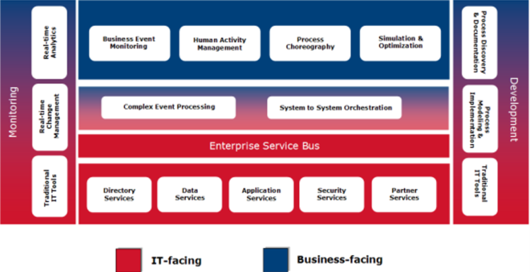 Business Oriented Architecture (BOA) - CIO Wiki