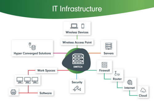 The Layers of IT Infrastructure