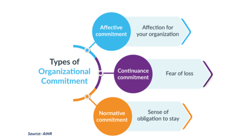 Types of Organizational Commitment