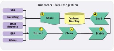 Customer Data Integration