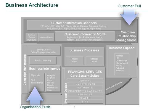 Business Conceptual Model