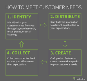 How to meet customer needs