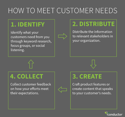 How to meet customer needs