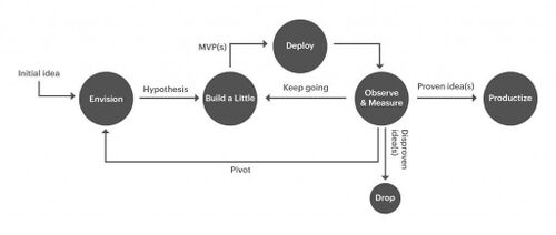 DAD Exploratory-Lean Startup Lifecycle