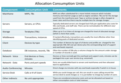 IT Cost Allocation Consumption Units