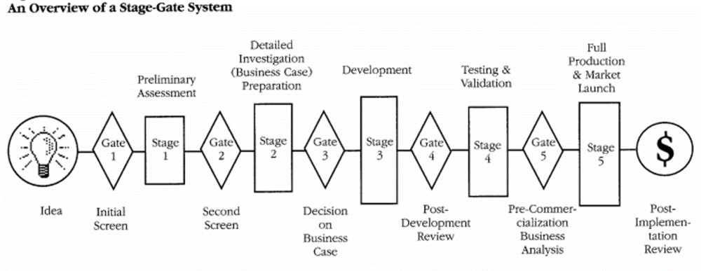 Stage gate подход к управлению проектами