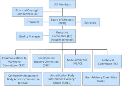 Organisational Structure of International Accreditation Forum (IAF)