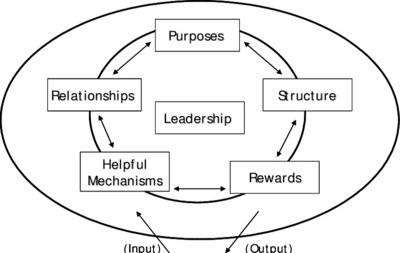 Weisbord's Six Box Model.png