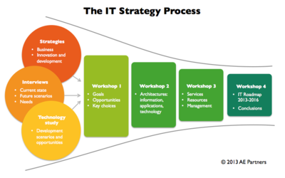 IT Strategy Process