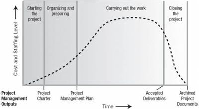 Project LifeCycle Graph