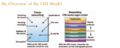 Overview of OSI Model.png