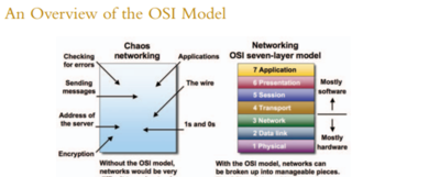 Overview of OSI Model