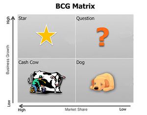 Management in the garment industry: BCG matrix