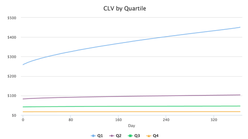 CLTV Benchmark Data Chart