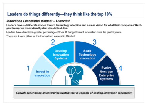 Innovative Leadership Mindset