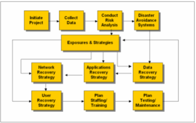 Disaster Recovery Planning Methodology