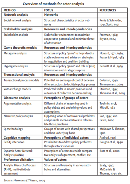 Methods for Actor Analysis