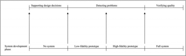 User-Centered Evaluation (UCE)