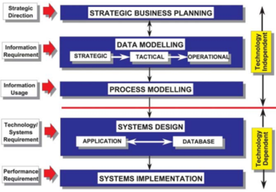 Phases of Business-driven Information Engineering