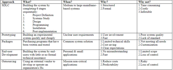 Information System (IS) Development Approaches