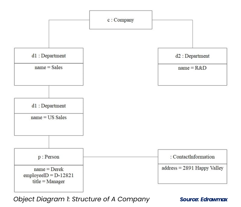 Object Diagram - CIO Wiki