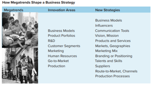 How Megatrends Shape Business Strategy