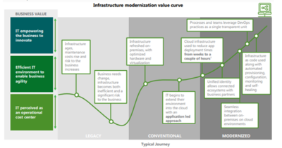 Infrastructure Modernization Value Curve