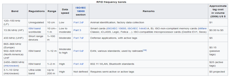 RFID Frequency Bands