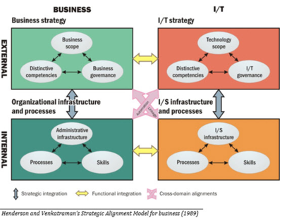 Strategic Alignment Model