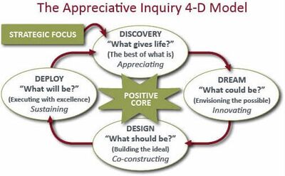 The Appreciative Inquiry 4-D Model