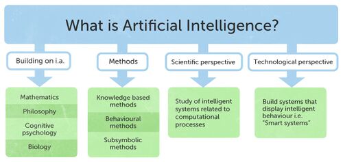 What is Artificial Intelligence