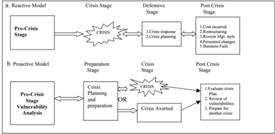 Crisis Management Models