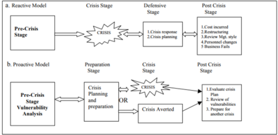 The Different Types of Crisis