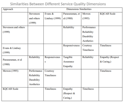 Comparison of Service Quality Dimensions Approachesl