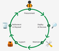 IT Asset Lifecycle Management.png