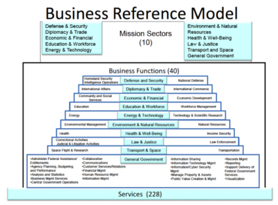 Business Reference Model