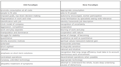 Differences between the old and new paradigm of management