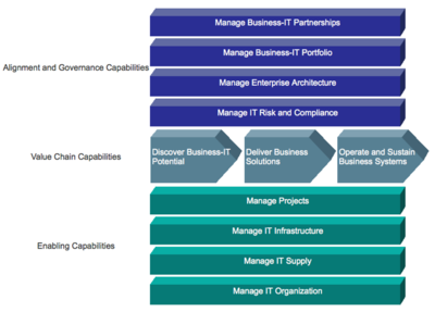 High-level IT Capability Model