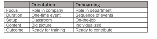 Orientation Vs Onboarding