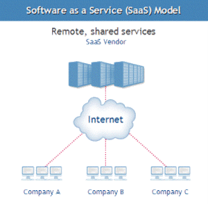 Software as a Service (SaaS) Model
