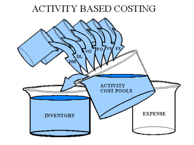 Activity Based Costing