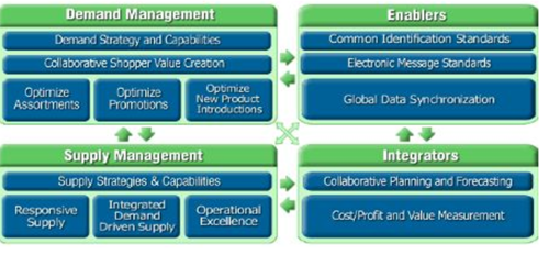 Efficient Consumer Response (ECR)