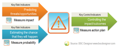 Mapping Risks to KRI