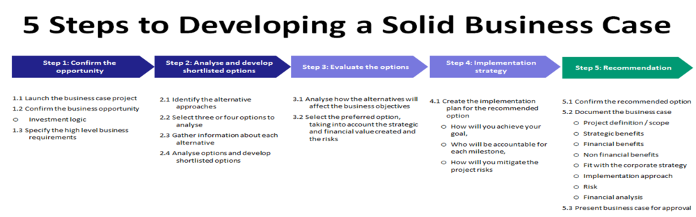 Steps to developing a business case