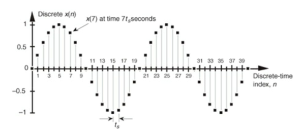Signal Processing - CIO Wiki